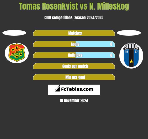 Tomas Rosenkvist vs N. Milleskog h2h player stats