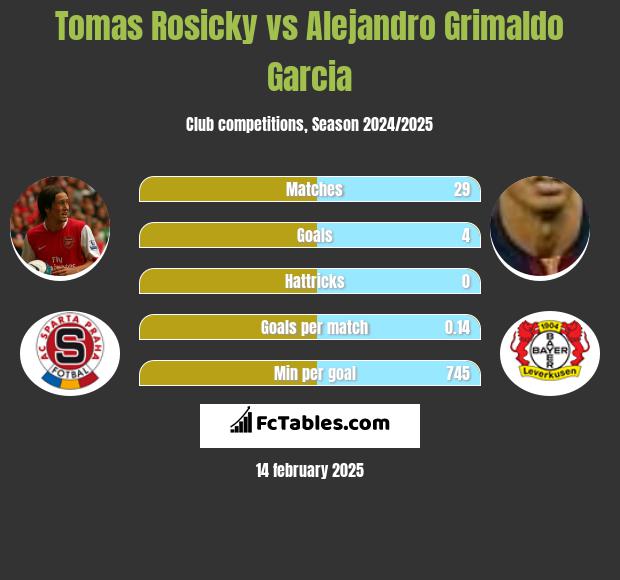 Tomas Rosicky vs Alejandro Grimaldo Garcia h2h player stats