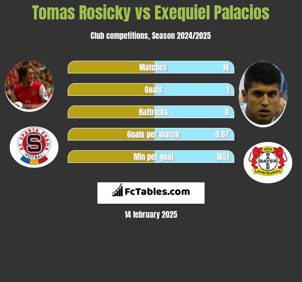 Tomas Rosicky vs Exequiel Palacios h2h player stats