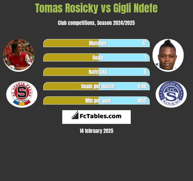 Tomas Rosicky vs Gigli Ndefe h2h player stats