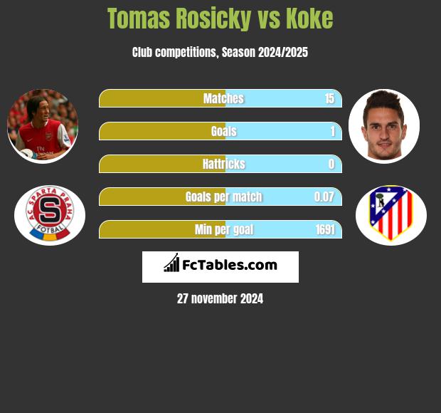 Tomas Rosicky vs Koke h2h player stats