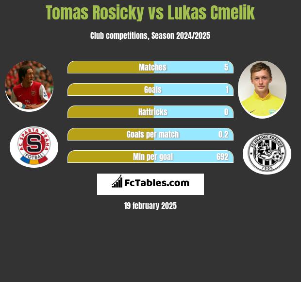 Tomas Rosicky vs Lukas Cmelik h2h player stats