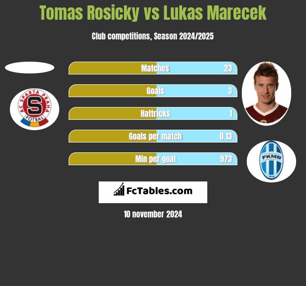 Tomas Rosicky vs Lukas Marecek h2h player stats