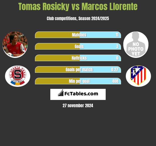 Tomas Rosicky vs Marcos Llorente h2h player stats