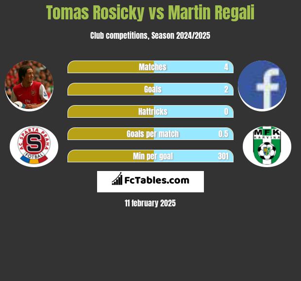 Tomas Rosicky vs Martin Regali h2h player stats