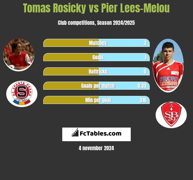 Tomas Rosicky vs Pier Lees-Melou h2h player stats