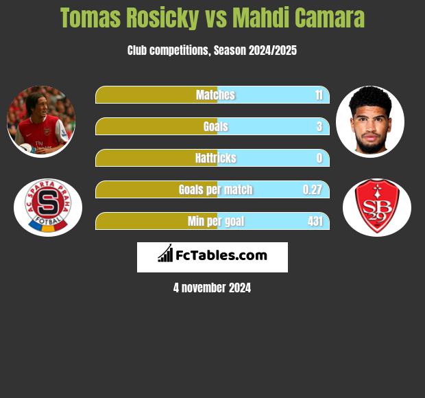 Tomas Rosicky vs Mahdi Camara h2h player stats