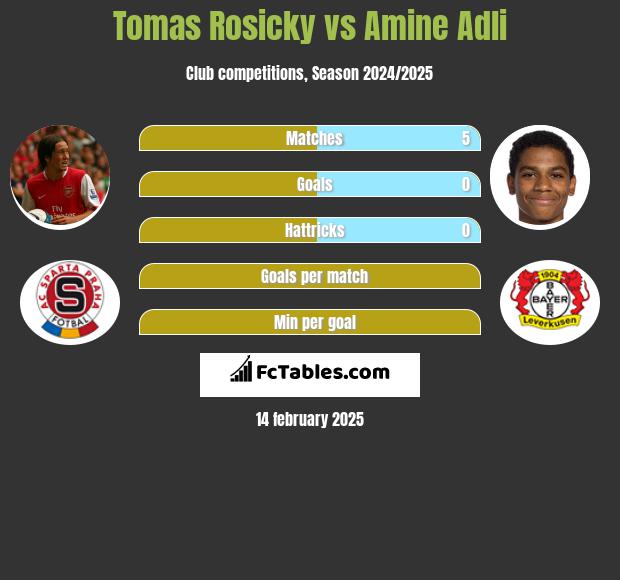 Tomas Rosicky vs Amine Adli h2h player stats