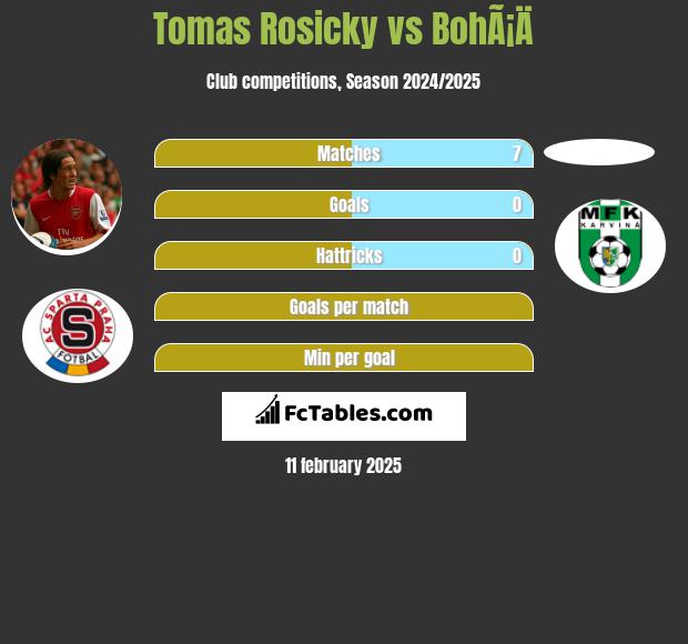 Tomas Rosicky vs BohÃ¡Ä h2h player stats