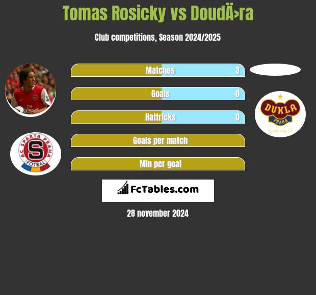 Tomas Rosicky vs DoudÄ›ra h2h player stats