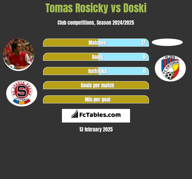 Tomas Rosicky vs Doski h2h player stats