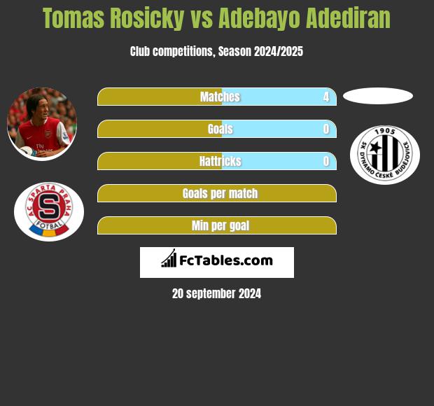 Tomas Rosicky vs Adebayo Adediran h2h player stats