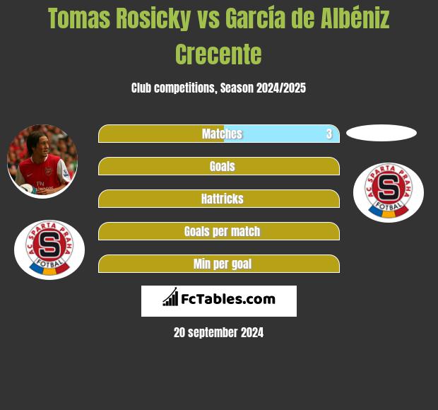 Tomas Rosicky vs García de Albéniz Crecente h2h player stats