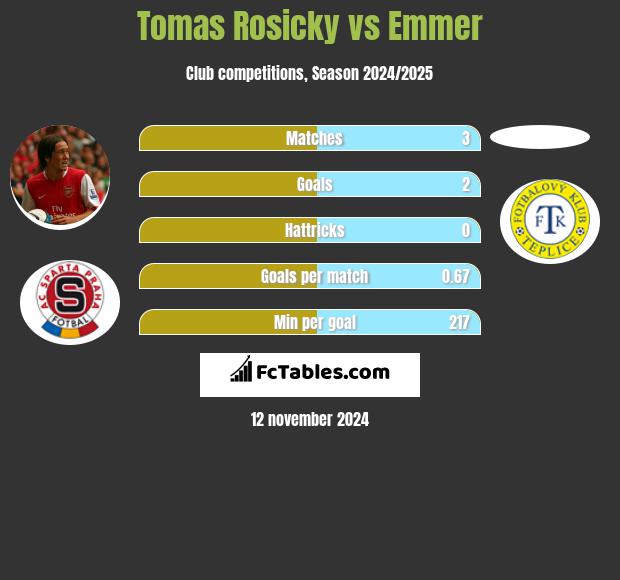 Tomas Rosicky vs Emmer h2h player stats