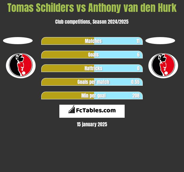 Tomas Schilders vs Anthony van den Hurk h2h player stats