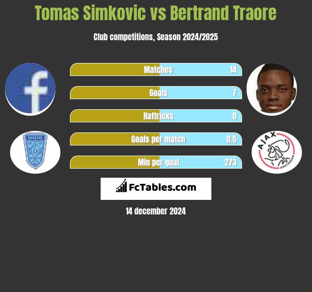 Tomas Simkovic vs Bertrand Traore h2h player stats