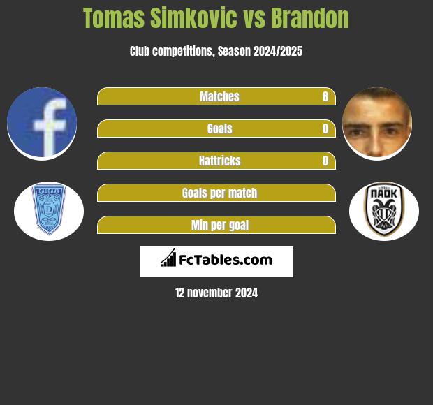 Tomas Simkovic vs Brandon h2h player stats