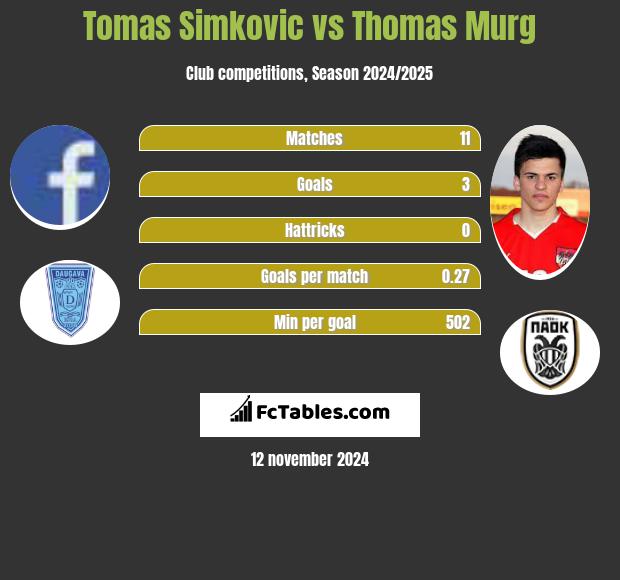 Tomas Simkovic vs Thomas Murg h2h player stats