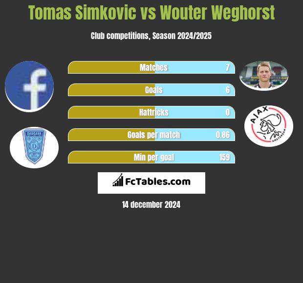 Tomas Simkovic vs Wouter Weghorst h2h player stats