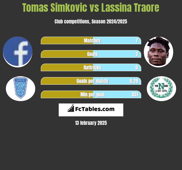 Tomas Simkovic vs Lassina Traore h2h player stats