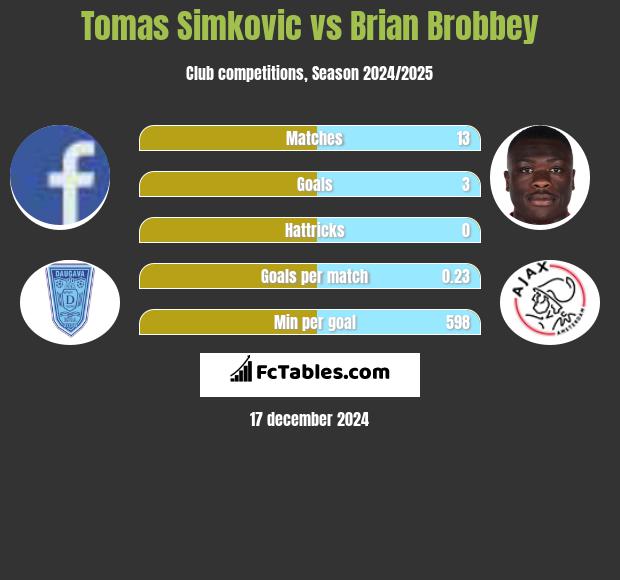 Tomas Simkovic vs Brian Brobbey h2h player stats