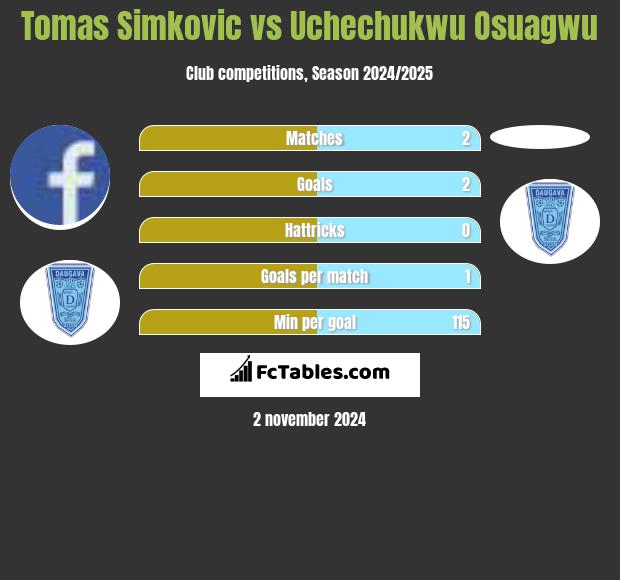 Tomas Simkovic vs Uchechukwu Osuagwu h2h player stats