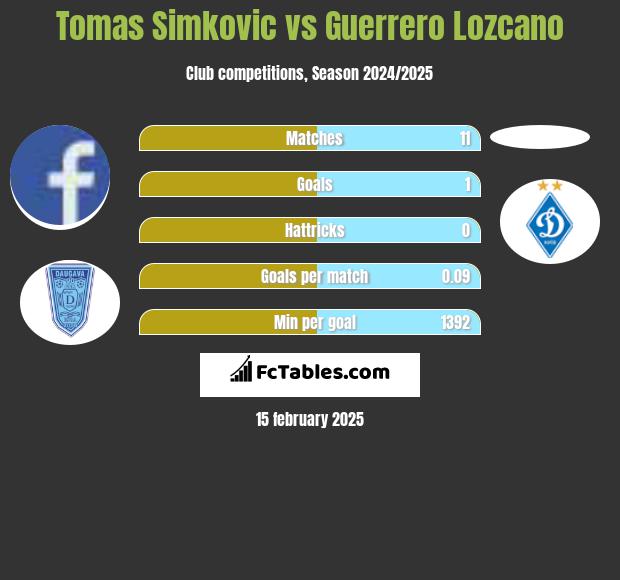 Tomas Simkovic vs Guerrero Lozcano h2h player stats