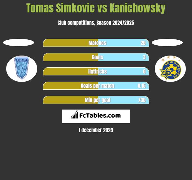 Tomas Simkovic vs Kanichowsky h2h player stats