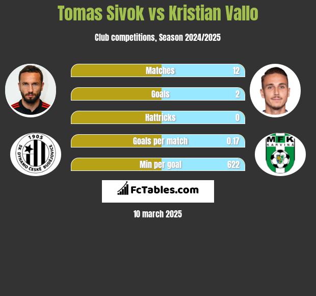 Tomas Sivok vs Kristian Vallo h2h player stats