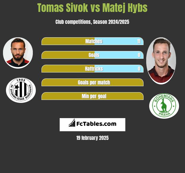 Tomas Sivok vs Matej Hybs h2h player stats