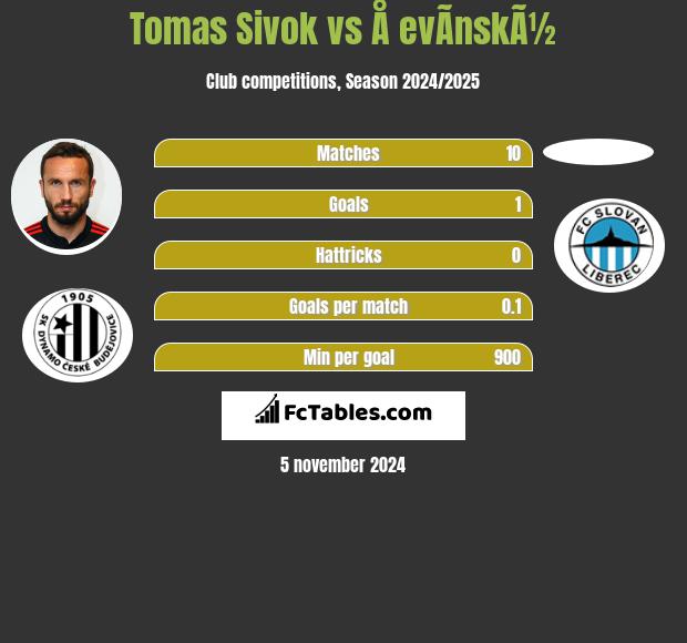 Tomas Sivok vs Å evÃ­nskÃ½ h2h player stats