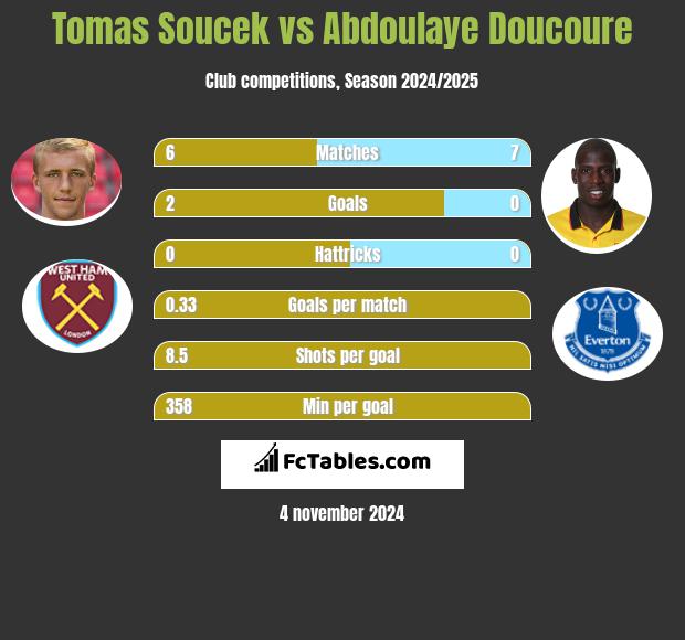 Tomas Soucek vs Abdoulaye Doucoure h2h player stats