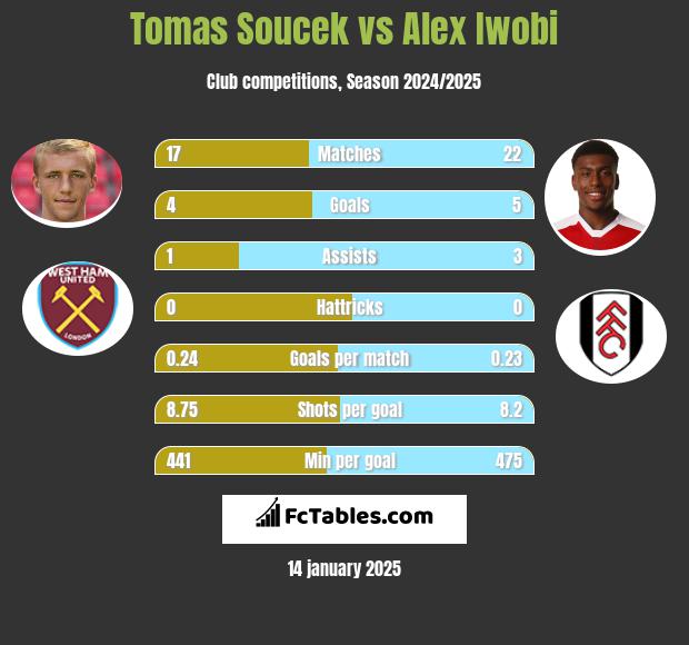 Tomas Soucek vs Alex Iwobi h2h player stats