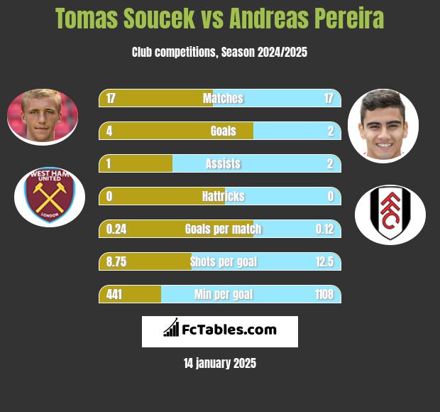 Tomas Soucek vs Andreas Pereira h2h player stats