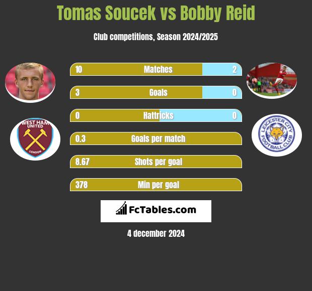 Tomas Soucek vs Bobby Reid h2h player stats