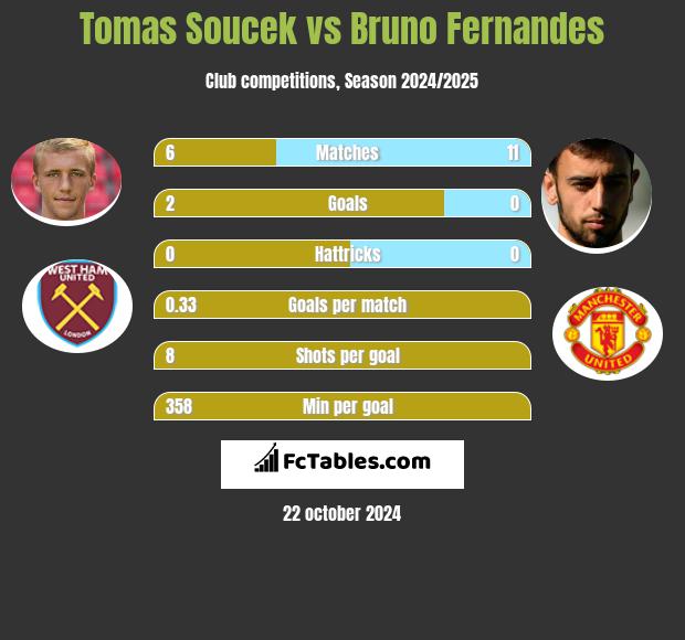 Tomas Soucek vs Bruno Fernandes h2h player stats