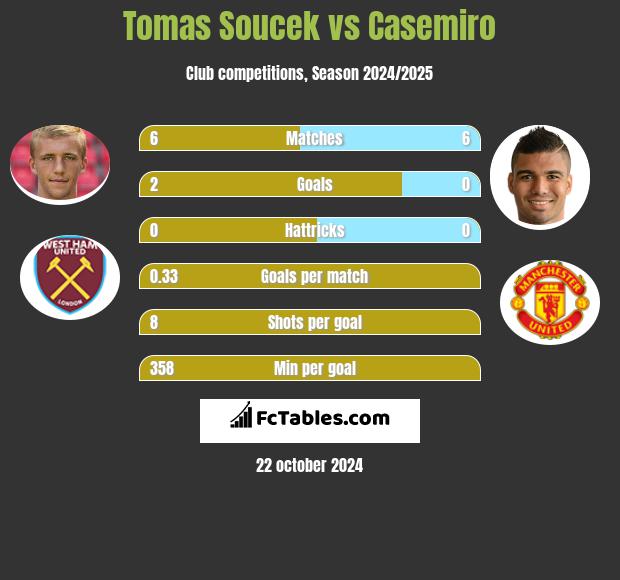 Tomas Soucek vs Casemiro h2h player stats