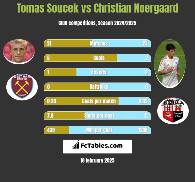 Tomas Soucek vs Christian Noergaard h2h player stats