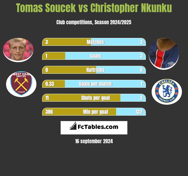 Tomas Soucek vs Christopher Nkunku h2h player stats