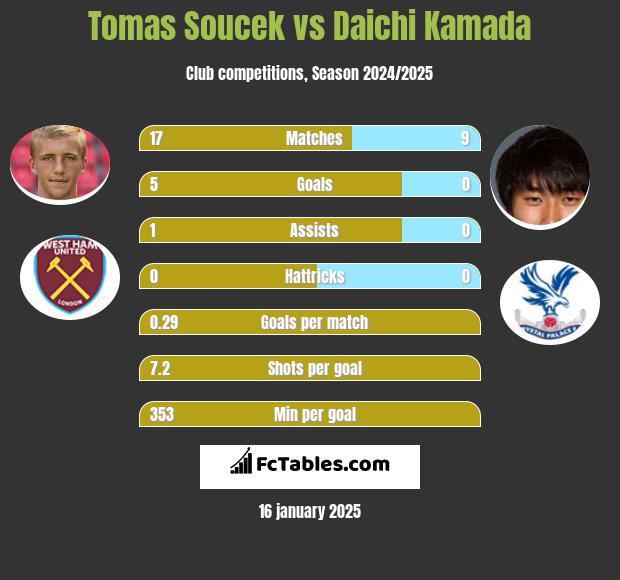 Tomas Soucek vs Daichi Kamada h2h player stats