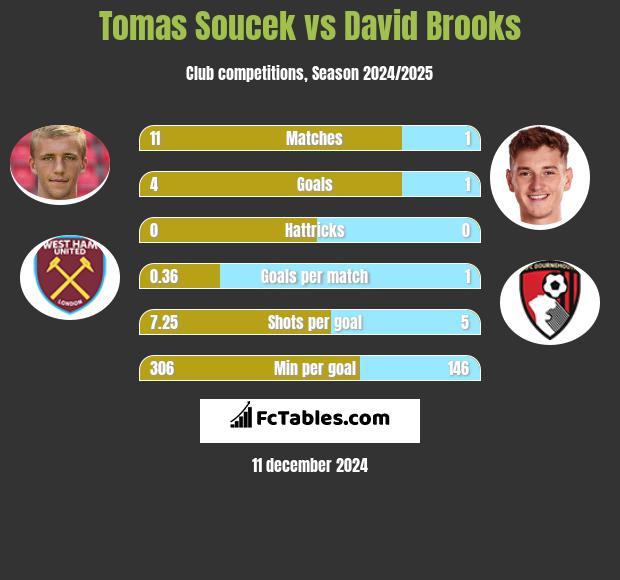 Tomas Soucek vs David Brooks h2h player stats