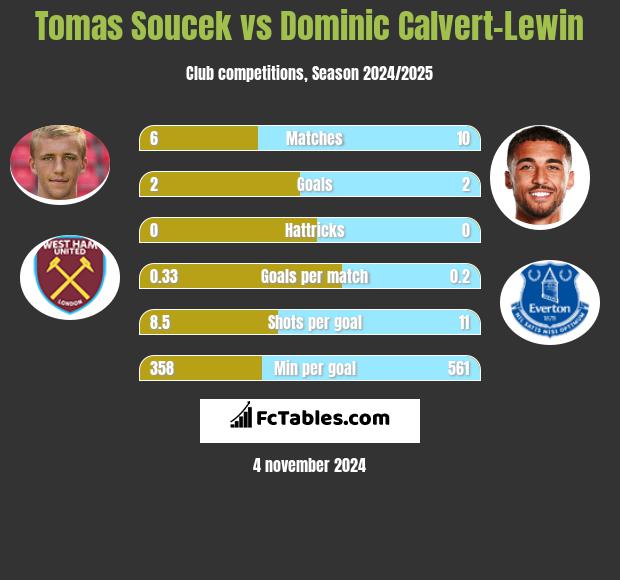 Tomas Soucek vs Dominic Calvert-Lewin h2h player stats