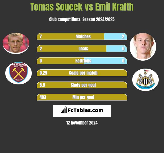 Tomas Soucek vs Emil Krafth h2h player stats