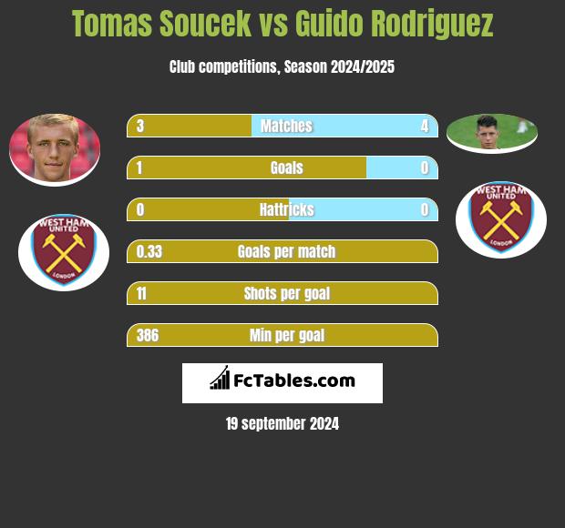 Tomas Soucek vs Guido Rodriguez h2h player stats