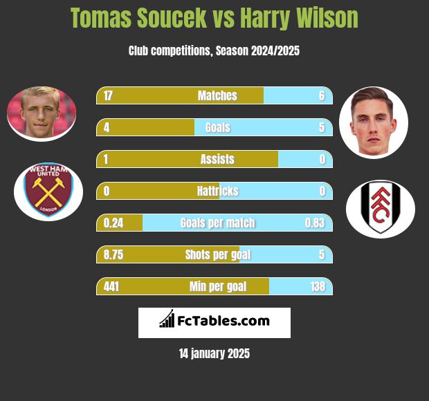 Tomas Soucek vs Harry Wilson h2h player stats