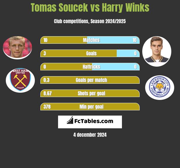 Tomas Soucek vs Harry Winks h2h player stats