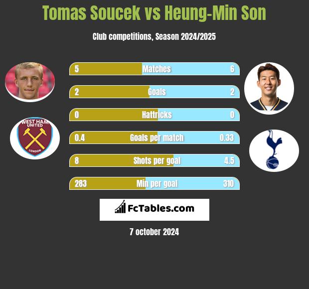 Tomas Soucek vs Heung-Min Son h2h player stats