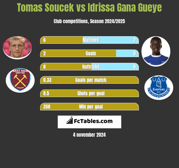 Tomas Soucek vs Idrissa Gana Gueye h2h player stats