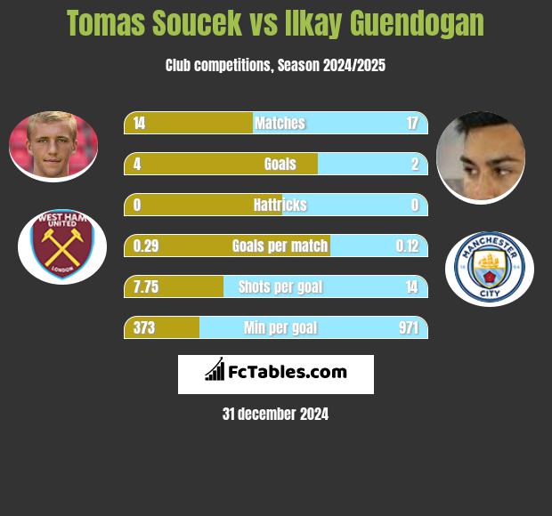 Tomas Soucek vs Ilkay Guendogan h2h player stats