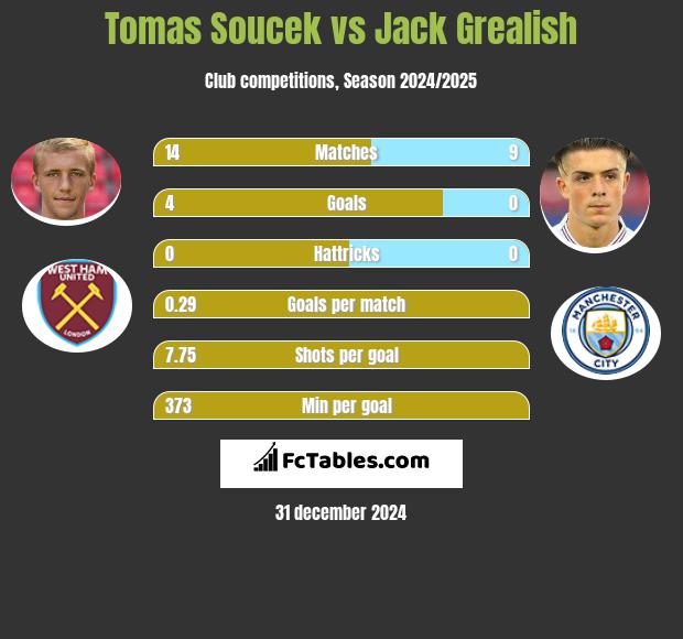 Tomas Soucek vs Jack Grealish h2h player stats